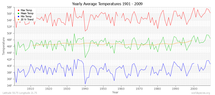 Yearly Average Temperatures 2010 - 2009 (English) Latitude 50.75 Longitude 21.75