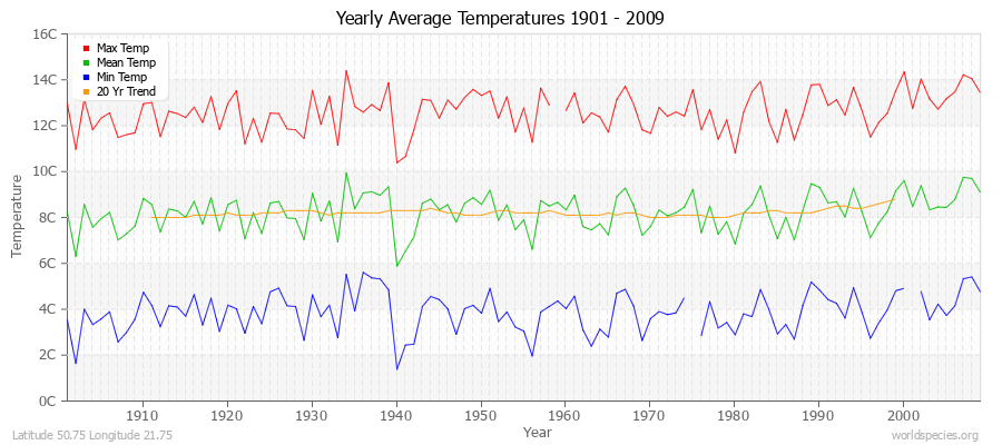 Yearly Average Temperatures 2010 - 2009 (Metric) Latitude 50.75 Longitude 21.75