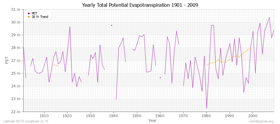 Yearly Total Potential Evapotranspiration 1901 - 2009 (English) Latitude 50.75 Longitude 21.75