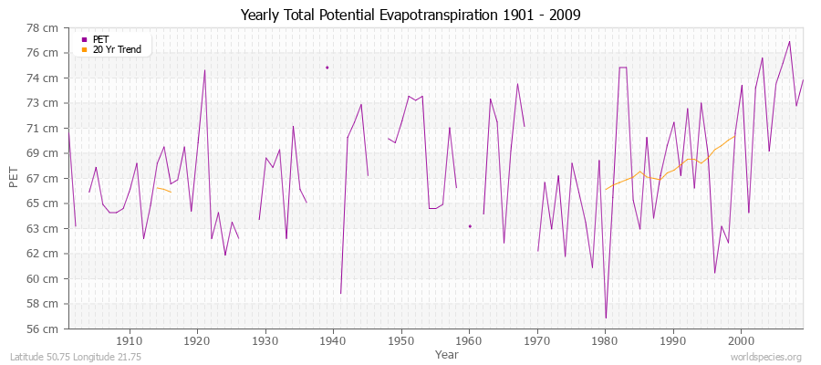Yearly Total Potential Evapotranspiration 1901 - 2009 (Metric) Latitude 50.75 Longitude 21.75