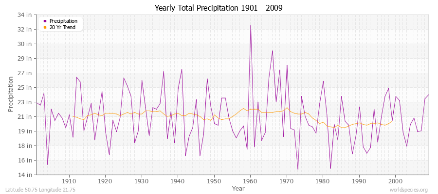 Yearly Total Precipitation 1901 - 2009 (English) Latitude 50.75 Longitude 21.75