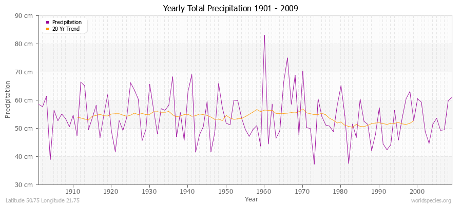 Yearly Total Precipitation 1901 - 2009 (Metric) Latitude 50.75 Longitude 21.75