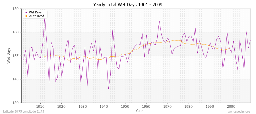 Yearly Total Wet Days 1901 - 2009 Latitude 50.75 Longitude 21.75