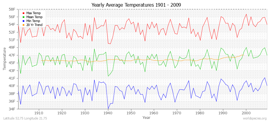 Yearly Average Temperatures 2010 - 2009 (English) Latitude 52.75 Longitude 21.75