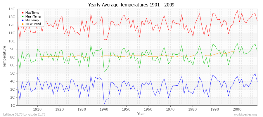 Yearly Average Temperatures 2010 - 2009 (Metric) Latitude 52.75 Longitude 21.75