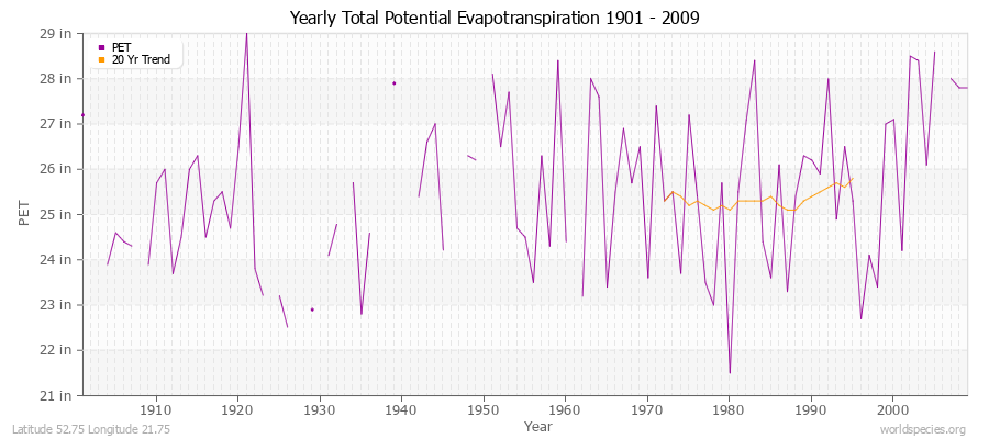 Yearly Total Potential Evapotranspiration 1901 - 2009 (English) Latitude 52.75 Longitude 21.75