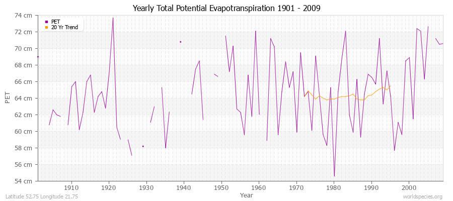 Yearly Total Potential Evapotranspiration 1901 - 2009 (Metric) Latitude 52.75 Longitude 21.75