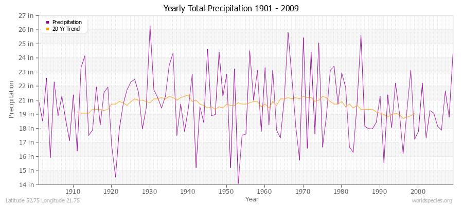 Yearly Total Precipitation 1901 - 2009 (English) Latitude 52.75 Longitude 21.75