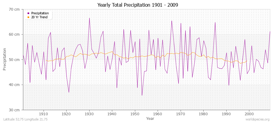 Yearly Total Precipitation 1901 - 2009 (Metric) Latitude 52.75 Longitude 21.75