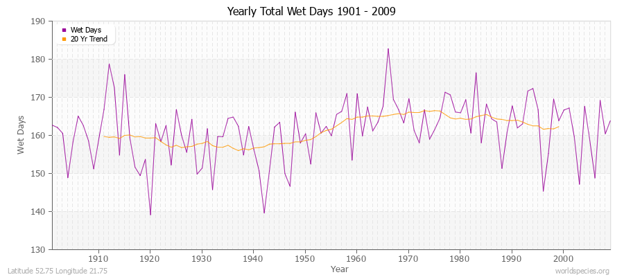 Yearly Total Wet Days 1901 - 2009 Latitude 52.75 Longitude 21.75