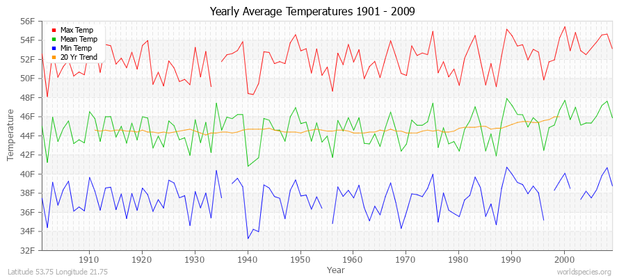 Yearly Average Temperatures 2010 - 2009 (English) Latitude 53.75 Longitude 21.75