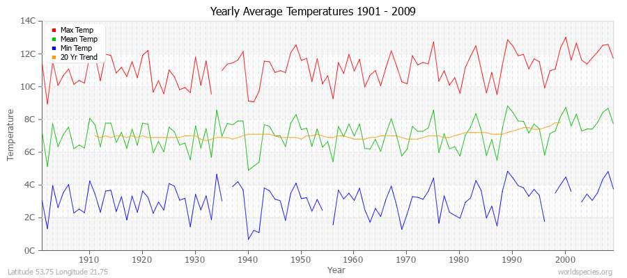 Yearly Average Temperatures 2010 - 2009 (Metric) Latitude 53.75 Longitude 21.75