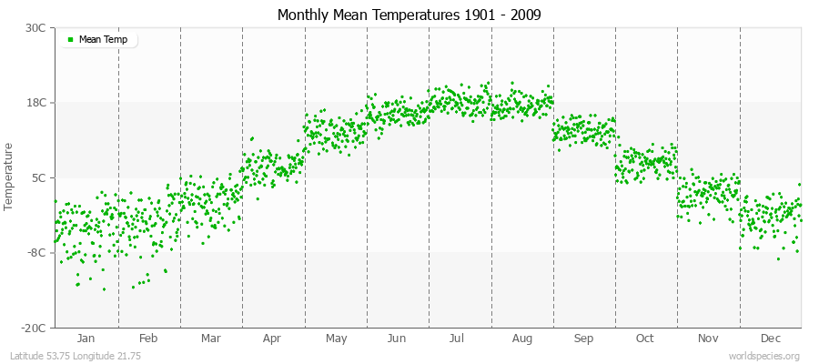 Monthly Mean Temperatures 1901 - 2009 (Metric) Latitude 53.75 Longitude 21.75