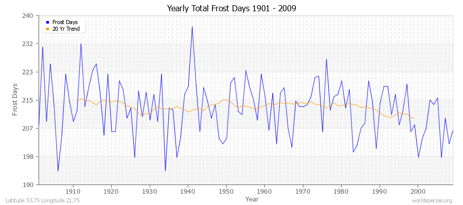 Yearly Total Frost Days 1901 - 2009 Latitude 53.75 Longitude 21.75