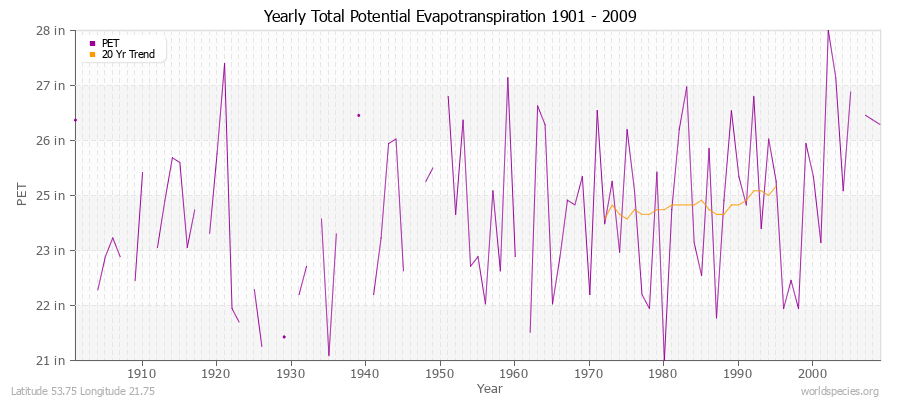 Yearly Total Potential Evapotranspiration 1901 - 2009 (English) Latitude 53.75 Longitude 21.75