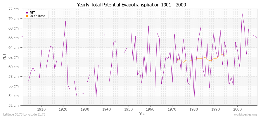 Yearly Total Potential Evapotranspiration 1901 - 2009 (Metric) Latitude 53.75 Longitude 21.75