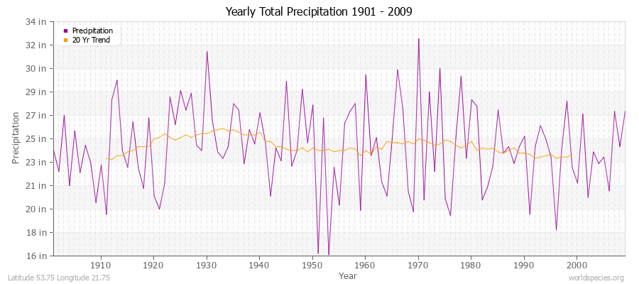 Yearly Total Precipitation 1901 - 2009 (English) Latitude 53.75 Longitude 21.75