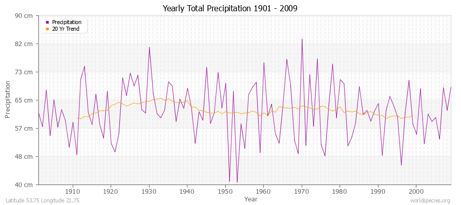 Yearly Total Precipitation 1901 - 2009 (Metric) Latitude 53.75 Longitude 21.75