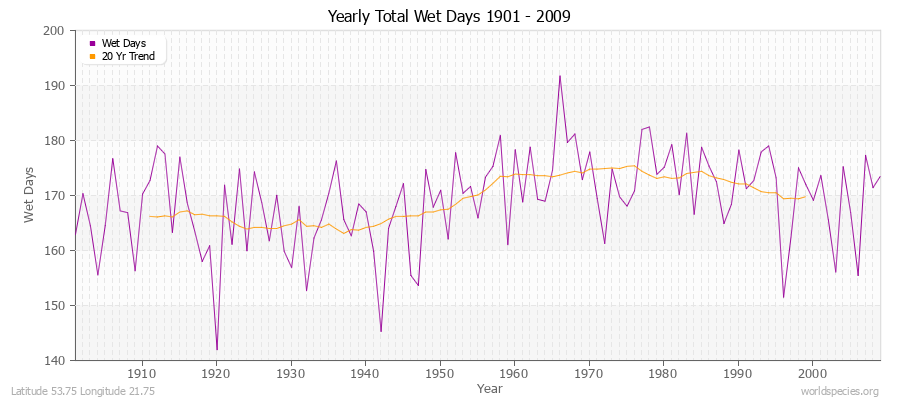 Yearly Total Wet Days 1901 - 2009 Latitude 53.75 Longitude 21.75