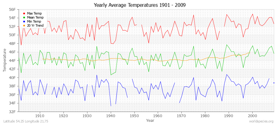 Yearly Average Temperatures 2010 - 2009 (English) Latitude 54.25 Longitude 21.75