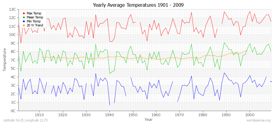 Yearly Average Temperatures 2010 - 2009 (Metric) Latitude 54.25 Longitude 21.75