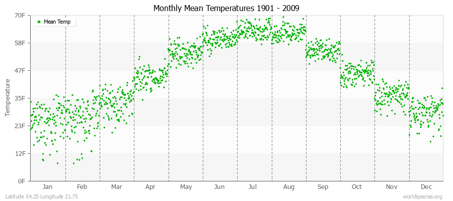 Monthly Mean Temperatures 1901 - 2009 (English) Latitude 54.25 Longitude 21.75