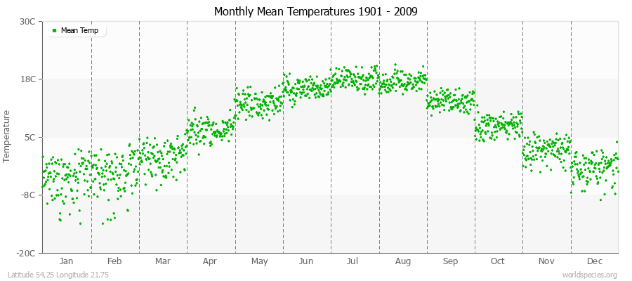 Monthly Mean Temperatures 1901 - 2009 (Metric) Latitude 54.25 Longitude 21.75