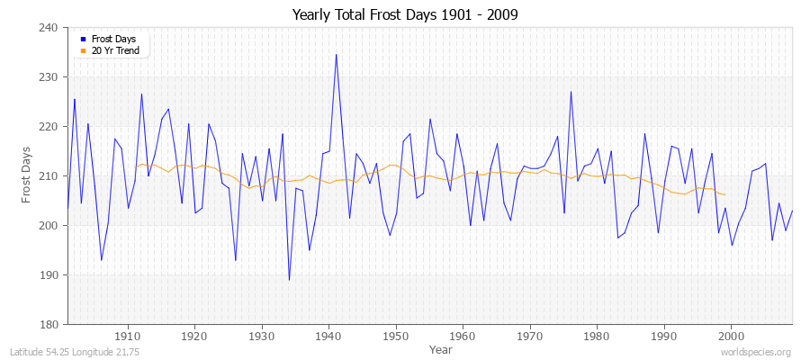 Yearly Total Frost Days 1901 - 2009 Latitude 54.25 Longitude 21.75