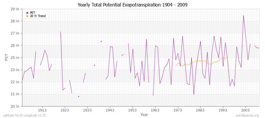 Yearly Total Potential Evapotranspiration 1904 - 2009 (English) Latitude 54.25 Longitude 21.75