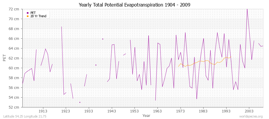 Yearly Total Potential Evapotranspiration 1904 - 2009 (Metric) Latitude 54.25 Longitude 21.75