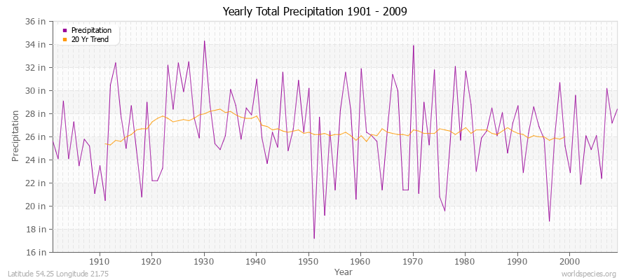 Yearly Total Precipitation 1901 - 2009 (English) Latitude 54.25 Longitude 21.75