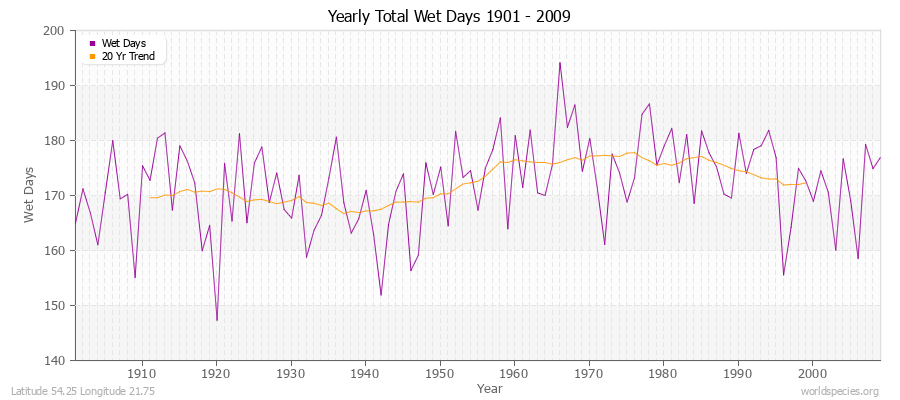 Yearly Total Wet Days 1901 - 2009 Latitude 54.25 Longitude 21.75