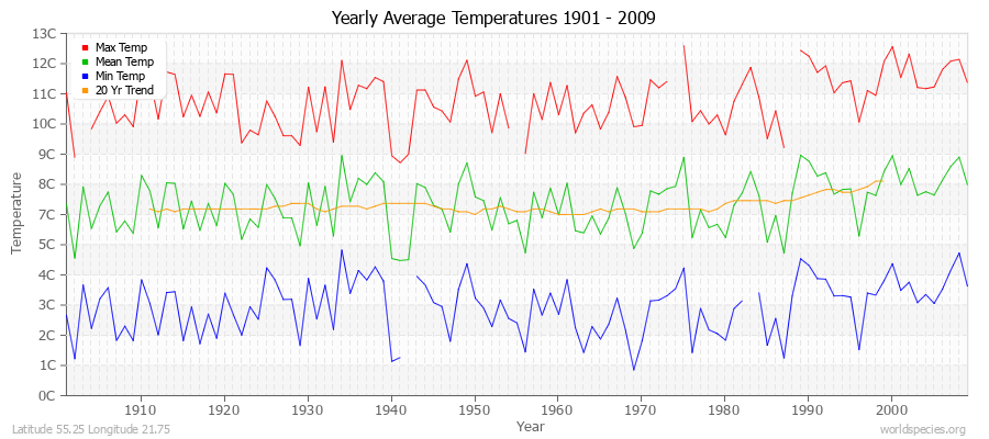 Yearly Average Temperatures 2010 - 2009 (Metric) Latitude 55.25 Longitude 21.75