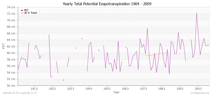 Yearly Total Potential Evapotranspiration 1904 - 2009 (Metric) Latitude 55.25 Longitude 21.75