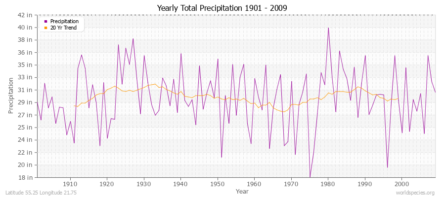 Yearly Total Precipitation 1901 - 2009 (English) Latitude 55.25 Longitude 21.75