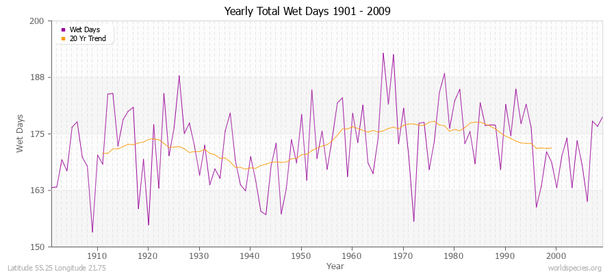 Yearly Total Wet Days 1901 - 2009 Latitude 55.25 Longitude 21.75