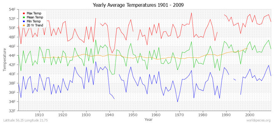 Yearly Average Temperatures 2010 - 2009 (English) Latitude 56.25 Longitude 21.75