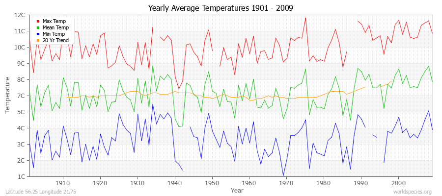 Yearly Average Temperatures 2010 - 2009 (Metric) Latitude 56.25 Longitude 21.75