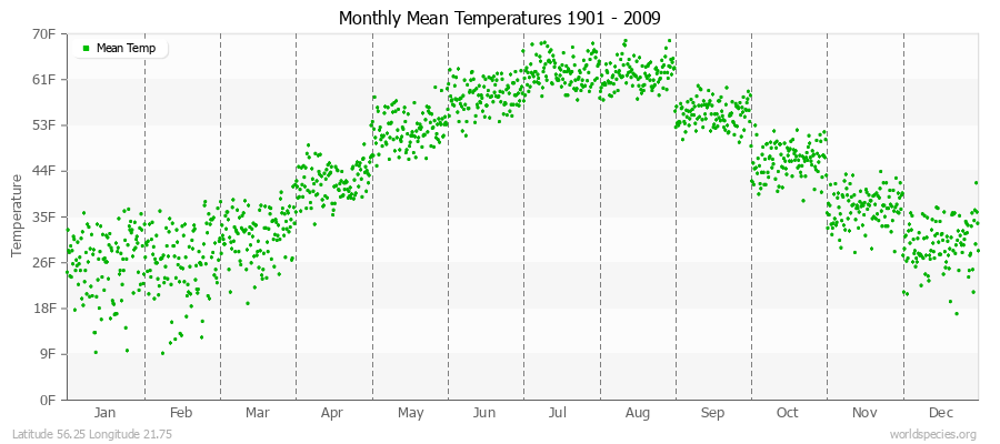 Monthly Mean Temperatures 1901 - 2009 (English) Latitude 56.25 Longitude 21.75