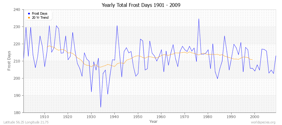Yearly Total Frost Days 1901 - 2009 Latitude 56.25 Longitude 21.75