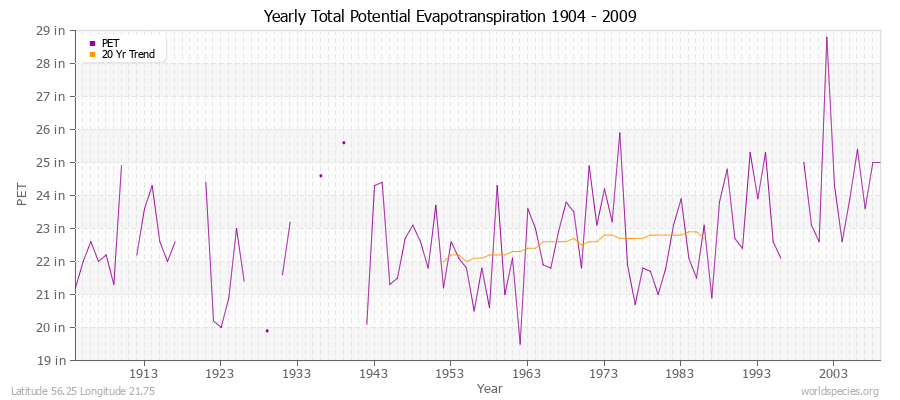 Yearly Total Potential Evapotranspiration 1904 - 2009 (English) Latitude 56.25 Longitude 21.75