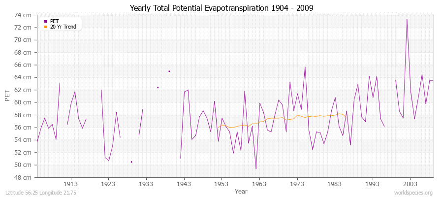 Yearly Total Potential Evapotranspiration 1904 - 2009 (Metric) Latitude 56.25 Longitude 21.75