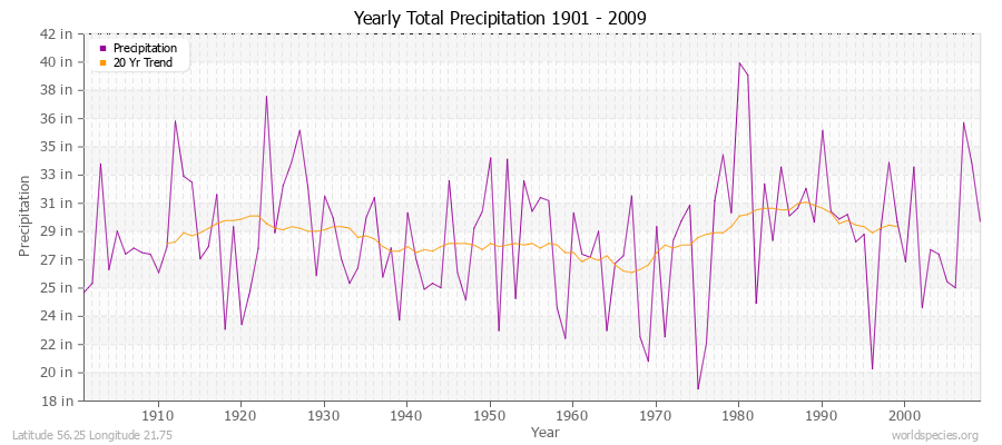 Yearly Total Precipitation 1901 - 2009 (English) Latitude 56.25 Longitude 21.75