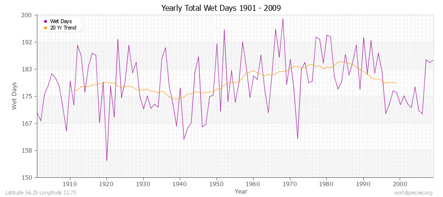 Yearly Total Wet Days 1901 - 2009 Latitude 56.25 Longitude 21.75