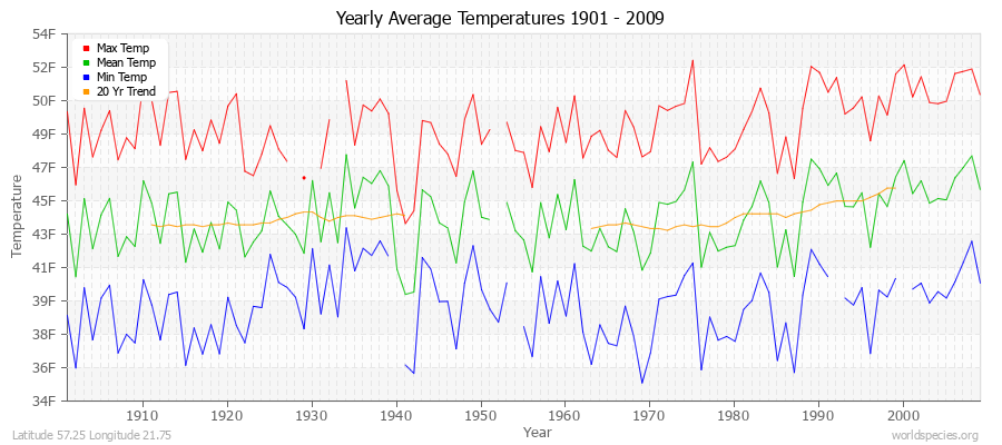 Yearly Average Temperatures 2010 - 2009 (English) Latitude 57.25 Longitude 21.75