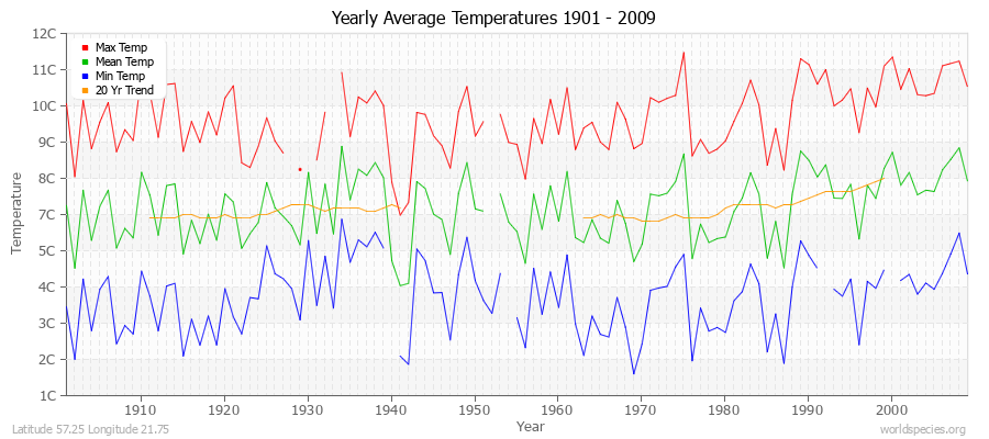 Yearly Average Temperatures 2010 - 2009 (Metric) Latitude 57.25 Longitude 21.75