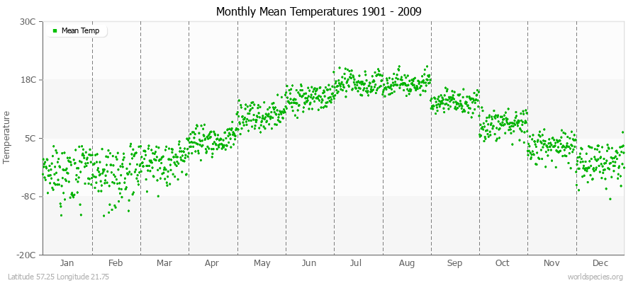 Monthly Mean Temperatures 1901 - 2009 (Metric) Latitude 57.25 Longitude 21.75