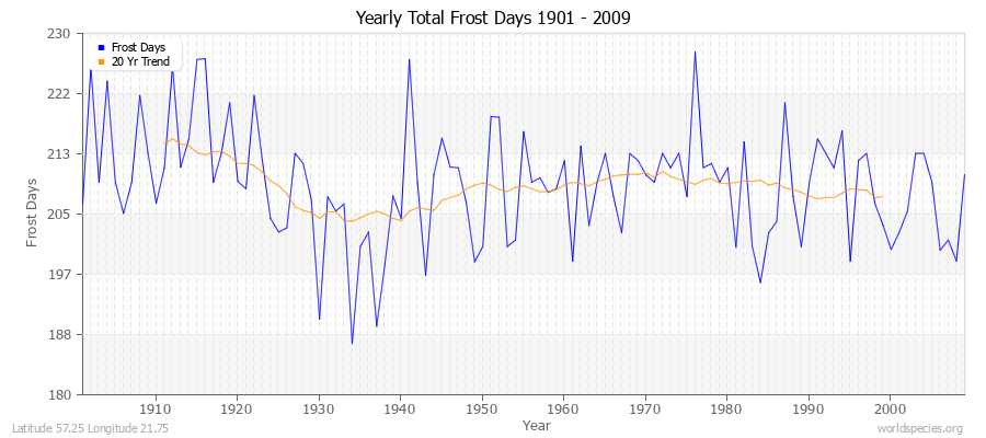 Yearly Total Frost Days 1901 - 2009 Latitude 57.25 Longitude 21.75