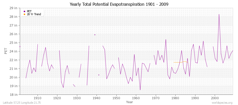 Yearly Total Potential Evapotranspiration 1901 - 2009 (English) Latitude 57.25 Longitude 21.75