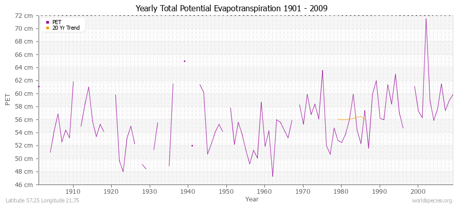 Yearly Total Potential Evapotranspiration 1901 - 2009 (Metric) Latitude 57.25 Longitude 21.75